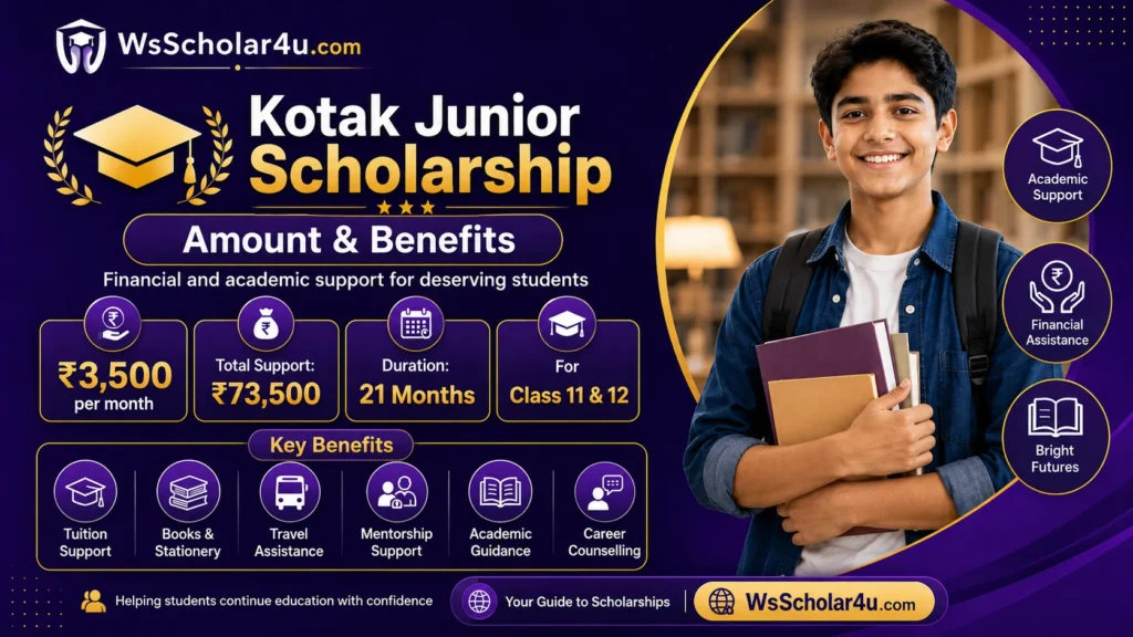 Kotak Junior Scholarship benefits showing ₹3,500 per month, ₹73,500 total support, mentorship and academic guidance.
